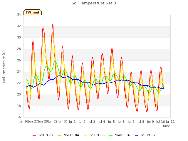 plot of Soil Temperature Set 3