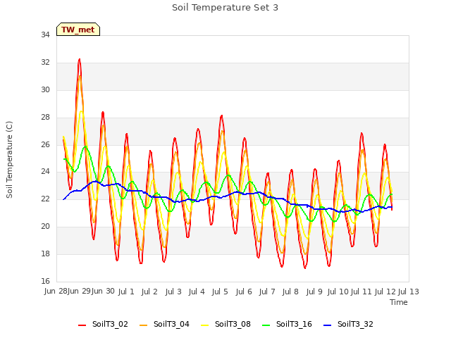 plot of Soil Temperature Set 3