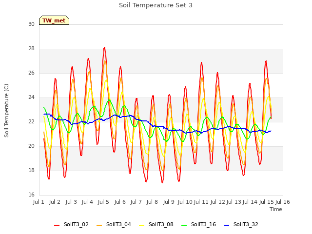 plot of Soil Temperature Set 3