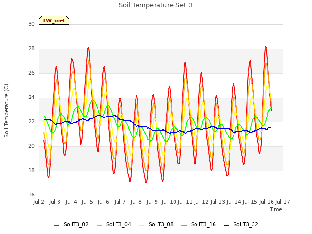 plot of Soil Temperature Set 3