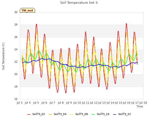 plot of Soil Temperature Set 3