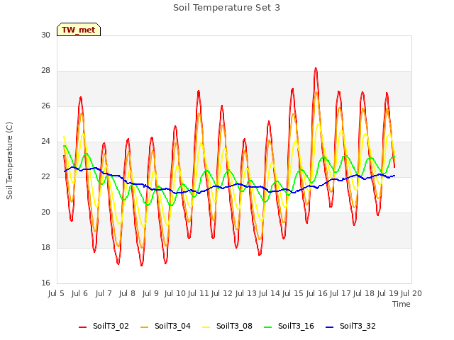 plot of Soil Temperature Set 3