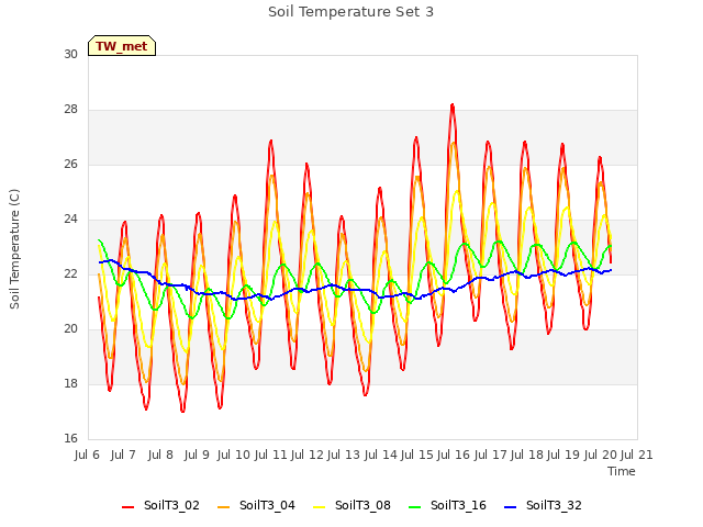 plot of Soil Temperature Set 3