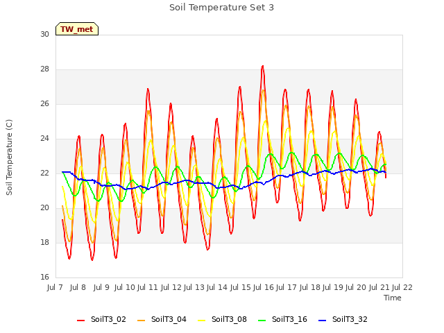 plot of Soil Temperature Set 3