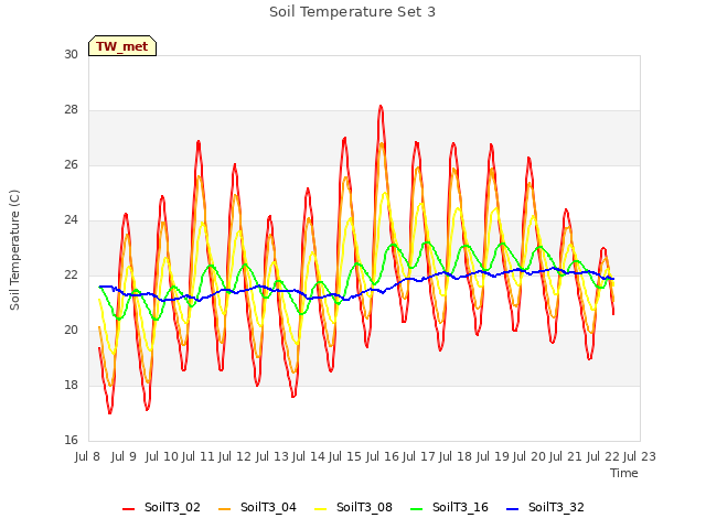 plot of Soil Temperature Set 3