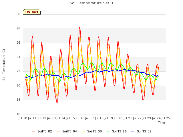 plot of Soil Temperature Set 3