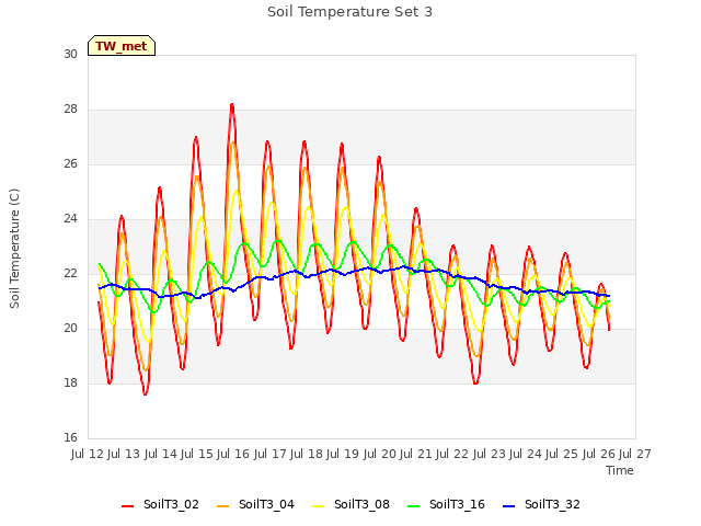 plot of Soil Temperature Set 3