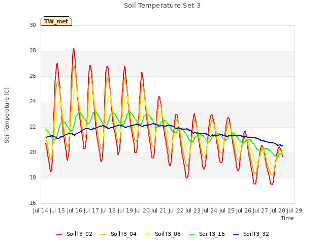 plot of Soil Temperature Set 3