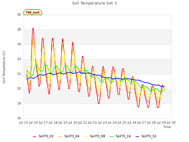 plot of Soil Temperature Set 3