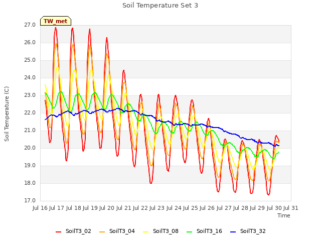 plot of Soil Temperature Set 3