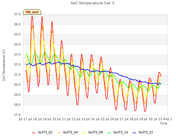 plot of Soil Temperature Set 3