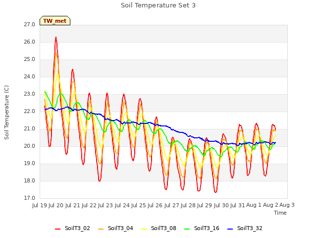 plot of Soil Temperature Set 3