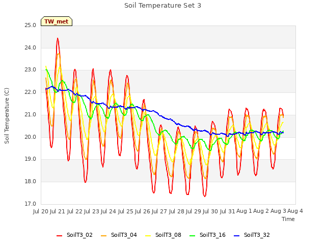 plot of Soil Temperature Set 3