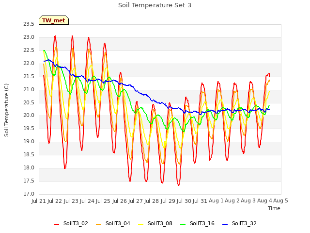 plot of Soil Temperature Set 3