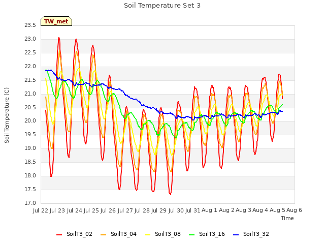 plot of Soil Temperature Set 3