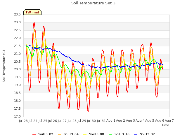 plot of Soil Temperature Set 3