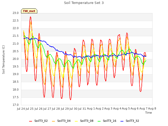 plot of Soil Temperature Set 3