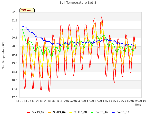 plot of Soil Temperature Set 3