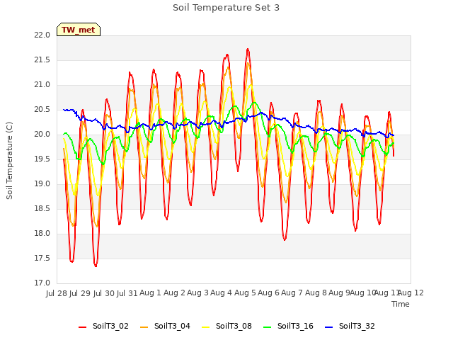 plot of Soil Temperature Set 3