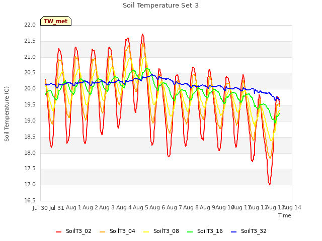 plot of Soil Temperature Set 3