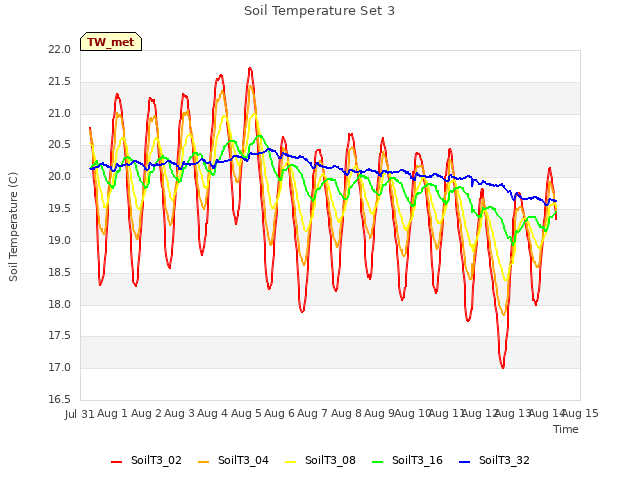 plot of Soil Temperature Set 3