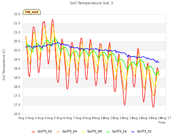 plot of Soil Temperature Set 3