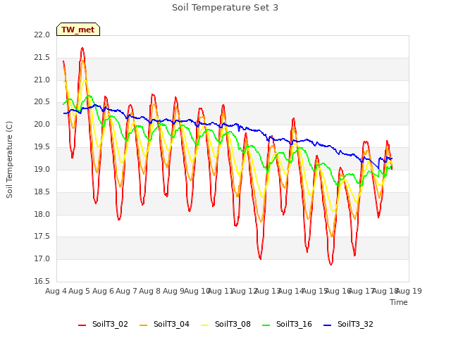 plot of Soil Temperature Set 3