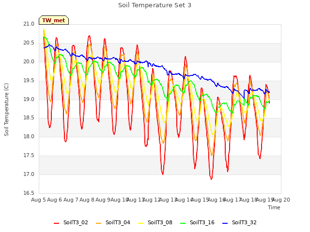 plot of Soil Temperature Set 3