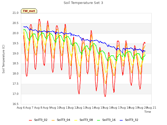 plot of Soil Temperature Set 3