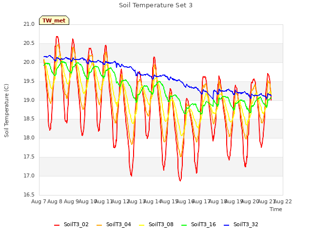 plot of Soil Temperature Set 3