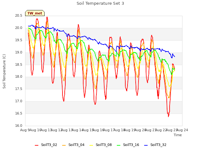 plot of Soil Temperature Set 3