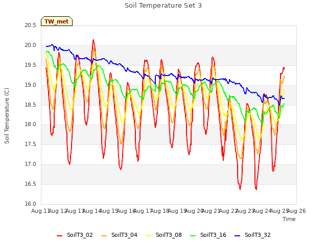plot of Soil Temperature Set 3