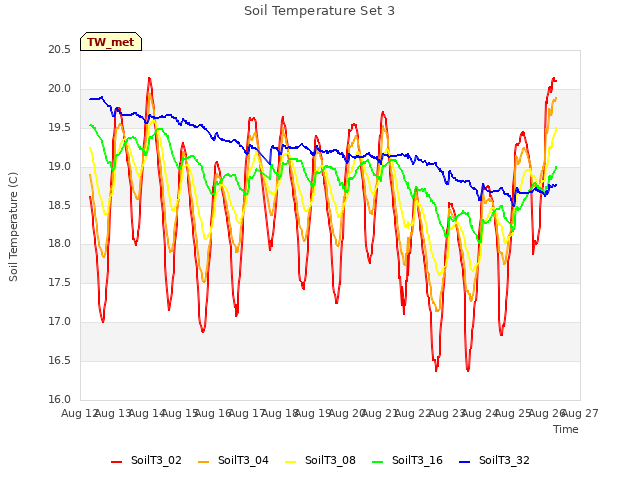 plot of Soil Temperature Set 3