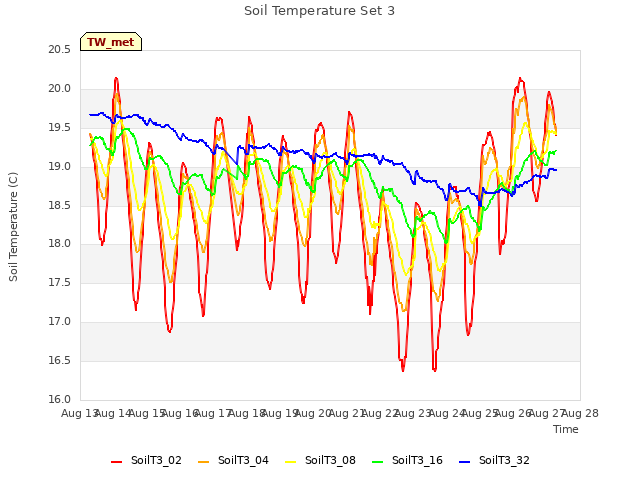 plot of Soil Temperature Set 3