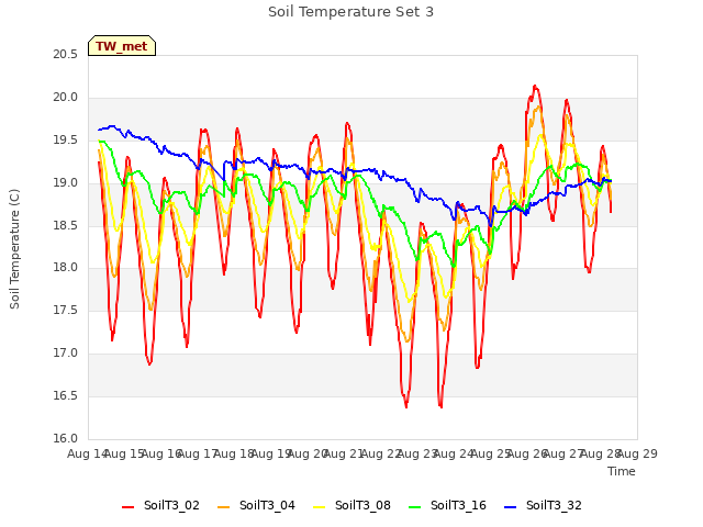 plot of Soil Temperature Set 3