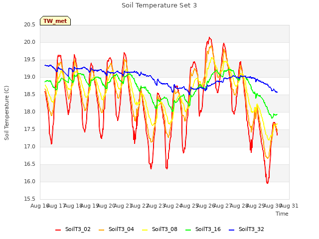 plot of Soil Temperature Set 3