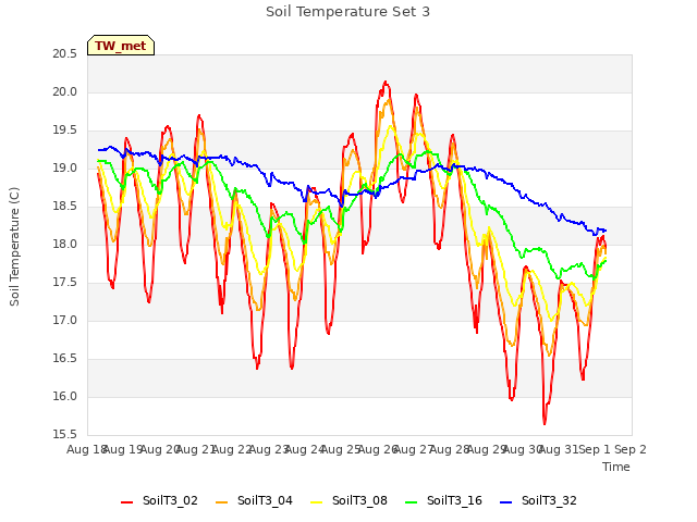 plot of Soil Temperature Set 3