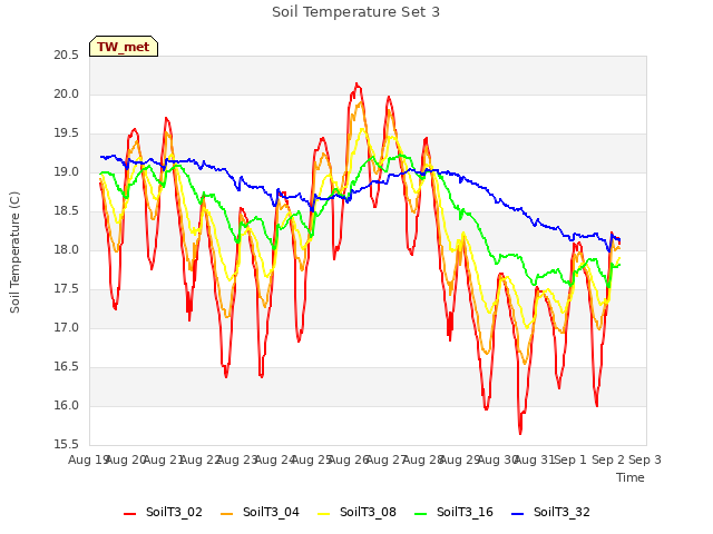 plot of Soil Temperature Set 3