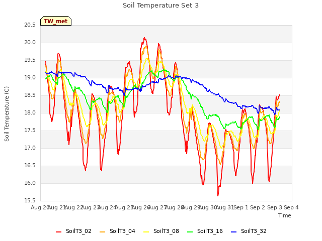 plot of Soil Temperature Set 3