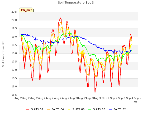 plot of Soil Temperature Set 3