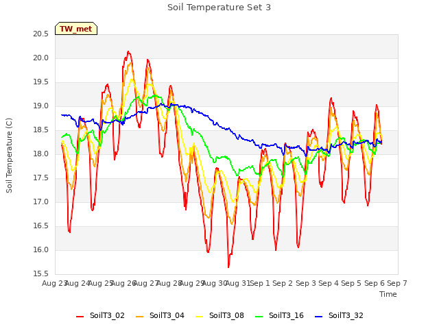 plot of Soil Temperature Set 3