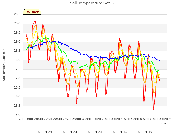 plot of Soil Temperature Set 3