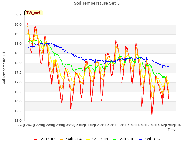 plot of Soil Temperature Set 3