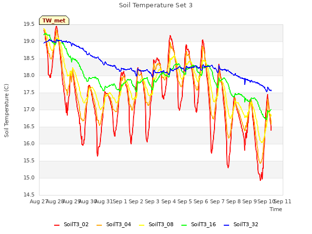 plot of Soil Temperature Set 3