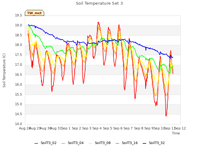 plot of Soil Temperature Set 3