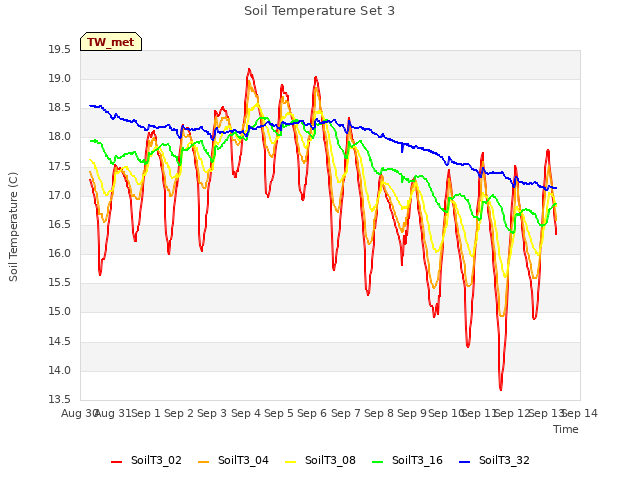 plot of Soil Temperature Set 3