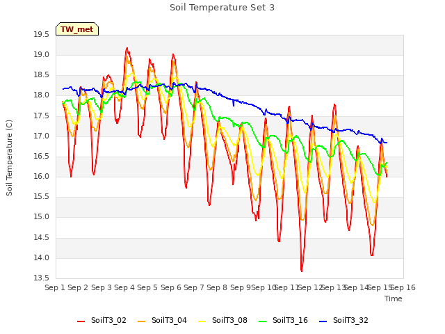 plot of Soil Temperature Set 3