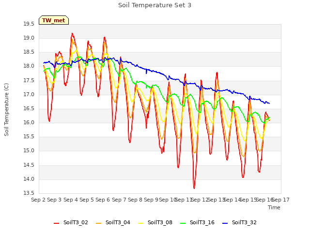 plot of Soil Temperature Set 3