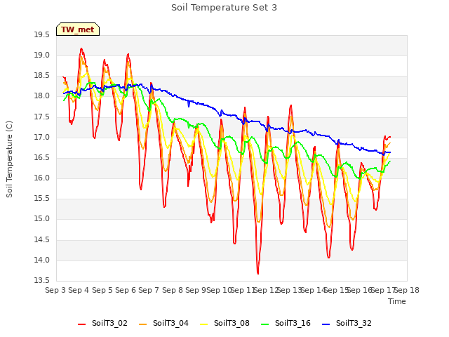 plot of Soil Temperature Set 3