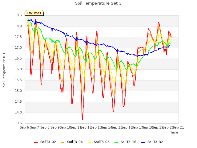 plot of Soil Temperature Set 3